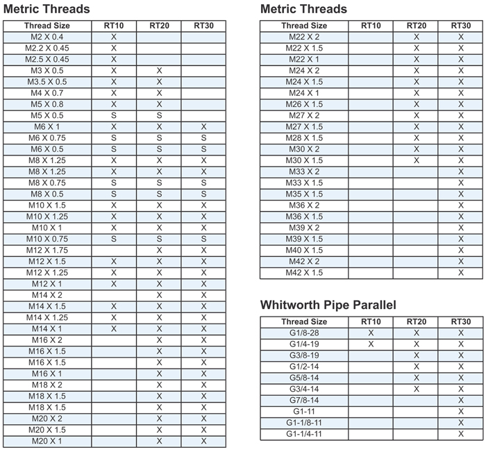 RSVP Tooling, Inc. - Tangential Thread Rolling System - Metric & Whitworth Pipe Threads Chart
